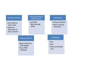 Varying network
Varying memory                                        Schedulers
                                performance

• Vary RAM at                  • Link BW            • Gang scheduler
  each node                      &processing        • Space sharing
                                 delay                scheduler’
• Memory
  demands of
  jobs constant


                   Paging methods                  Topologies

                                                 • Bus
                  • Base method is               • Star
                    disk paging
                                                 • Fully connected
                  • Four PNR                       n/w
                    methods
 
