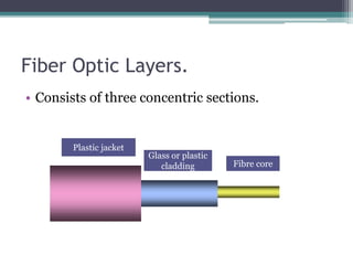 Fiber Optic Layers.
• Consists of three concentric sections.
Plastic jacket
Glass or plastic
cladding Fibre core
 