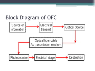 Block Diagram of OFC
 