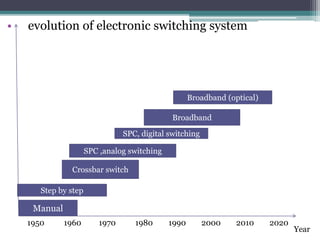 • evolution of electronic switching system
Manual
Step by step
1950 1960 1970 1980 1990 2000 2010 2020
Crossbar switch
SPC ,analog switching
SPC, digital switching
Broadband
Broadband (optical)
Year
 