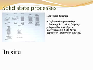 Solid state processes
1.Diffusion bonding
2.Deformation processing
Drawing, Extrusion, Forging.
3.Deposition techniques
Electroplating, CVD, Spray
deposition ,Immersion dipping.
In situ
 
