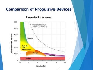 Comparison of Propulsive Devices
 
