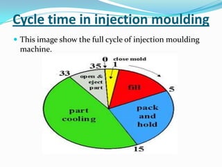 Cycle time in injection moulding
 This image show the full cycle of injection moulding
machine.
 