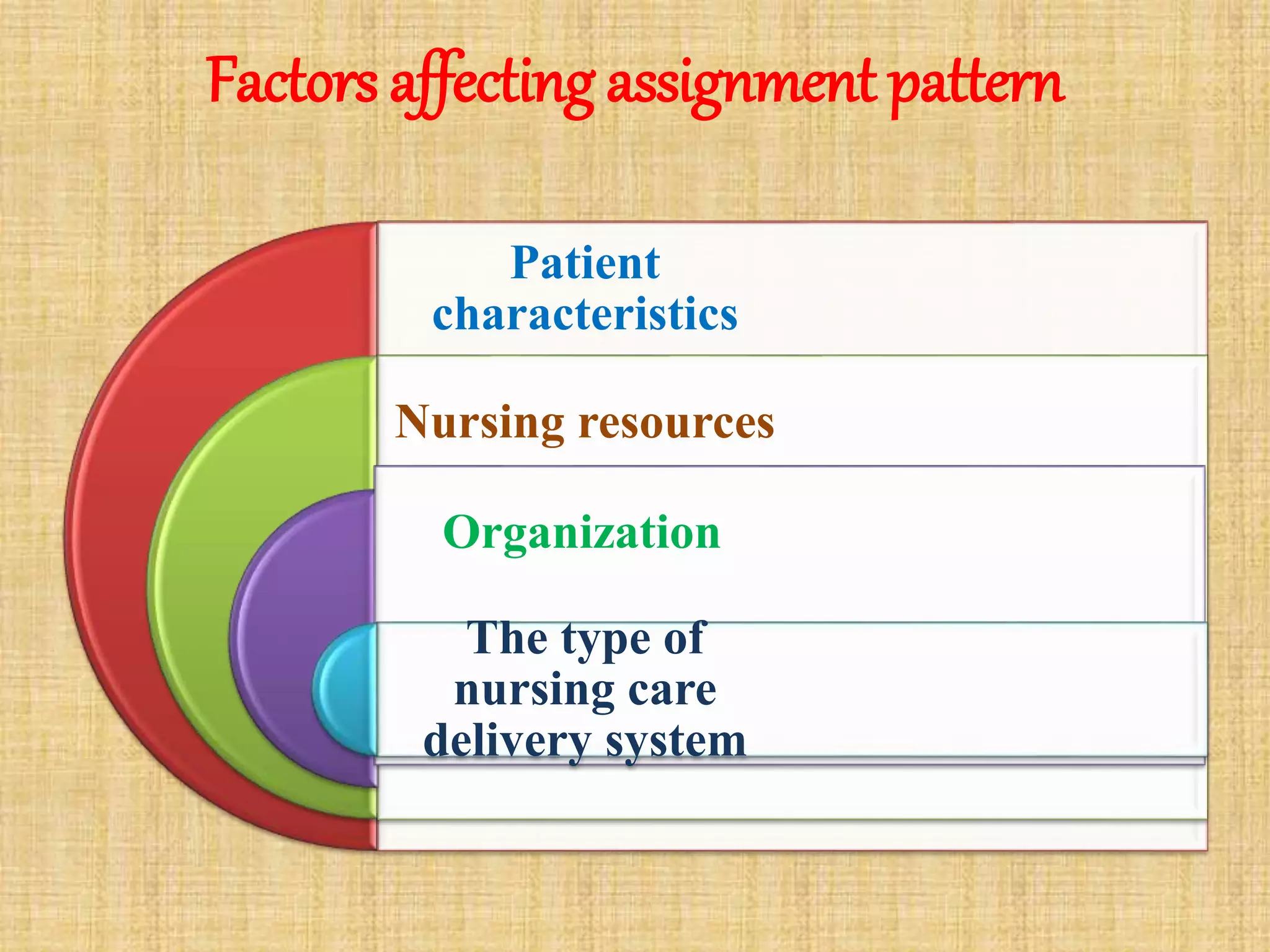Factors affecting assignment pattern
Patient
characteristics
Nursing resources
Organization
The type of
nursing care
delivery system
 