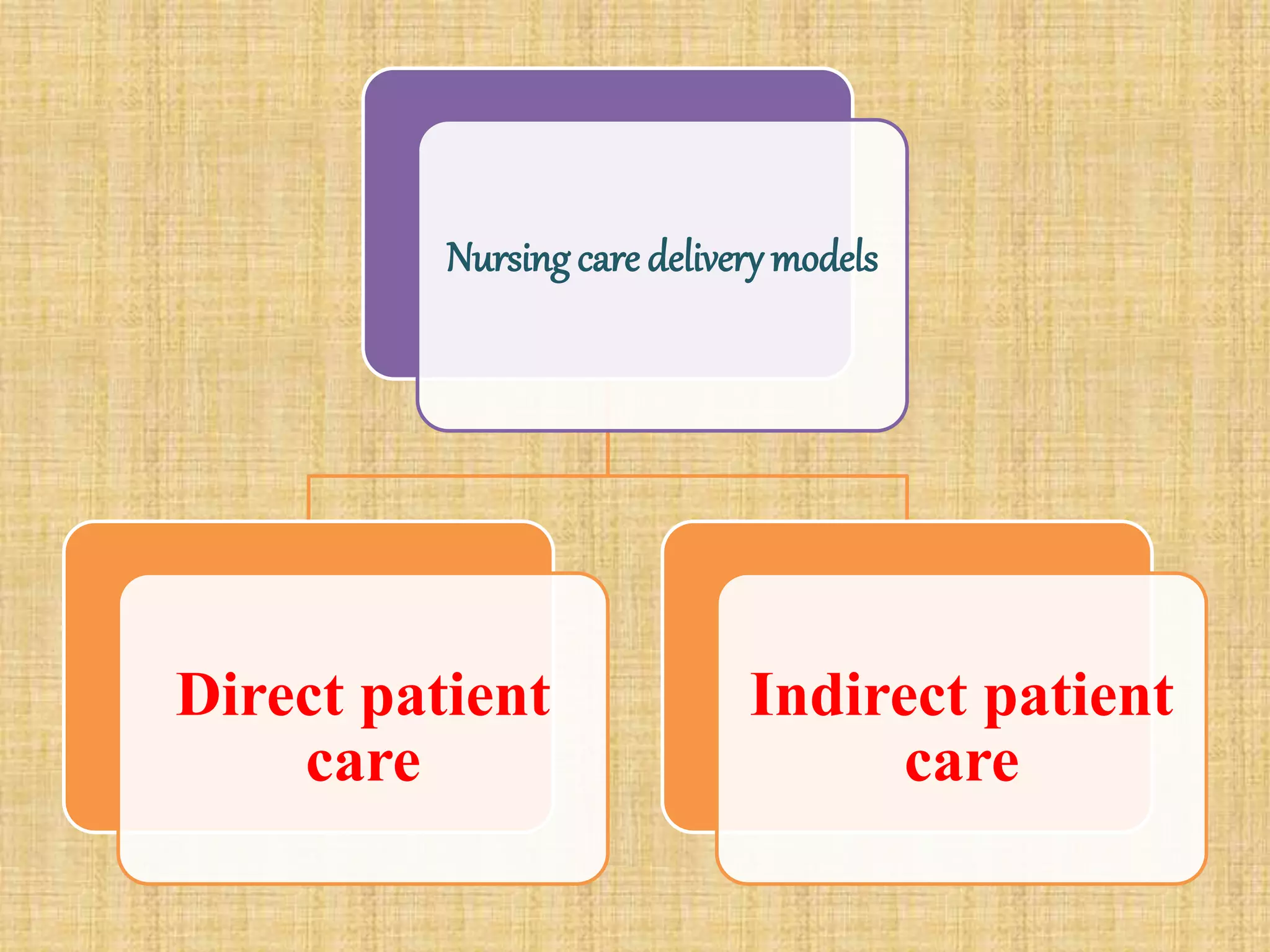 Nursing care delivery models
Direct patient
care
Indirect patient
care
 