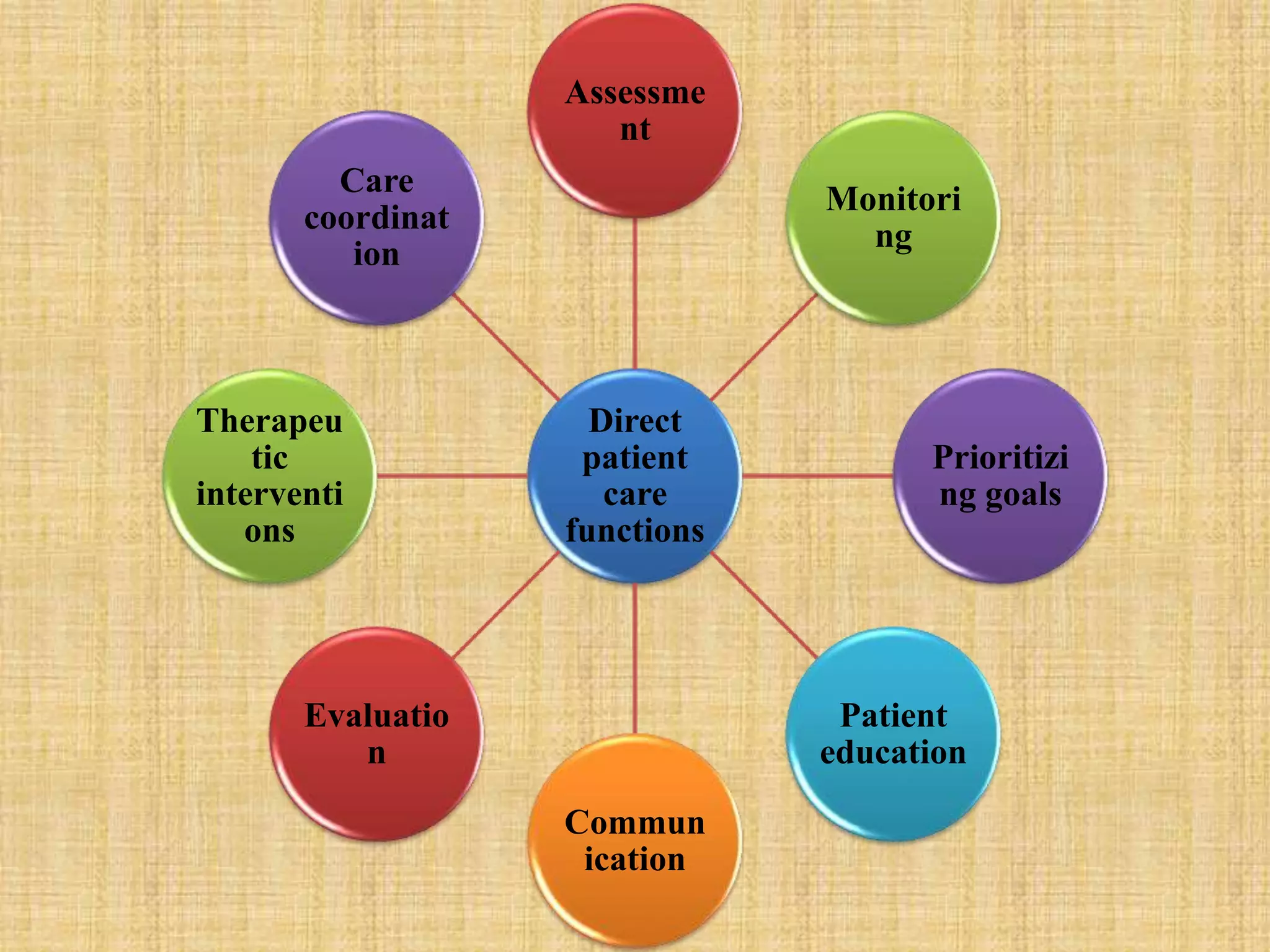Direct
patient
care
functions
Assessme
nt
Monitori
ng
Prioritizi
ng goals
Patient
education
Commun
ication
Evaluatio
n
Therapeu
tic
interventi
ons
Care
coordinat
ion
 