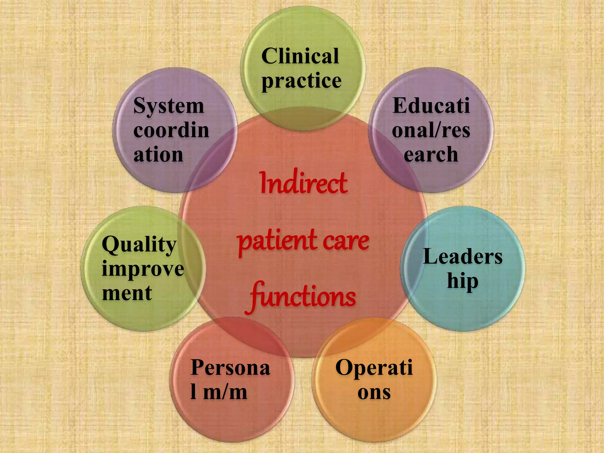 Indirect
patient care
functions
Clinical
practice
Educati
onal/res
earch
Leaders
hip
Operati
ons
Persona
l m/m
Quality
improve
ment
System
coordin
ation
 