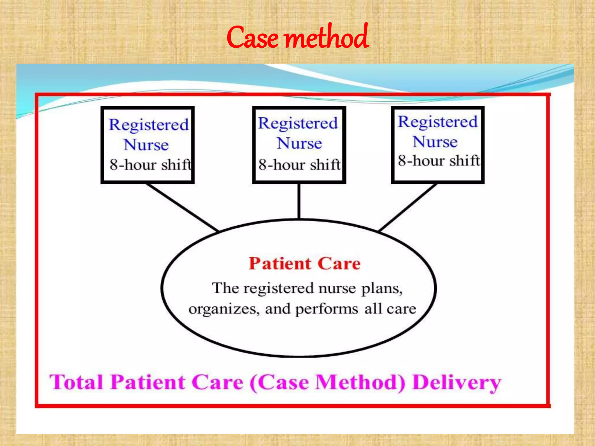 Case method
 