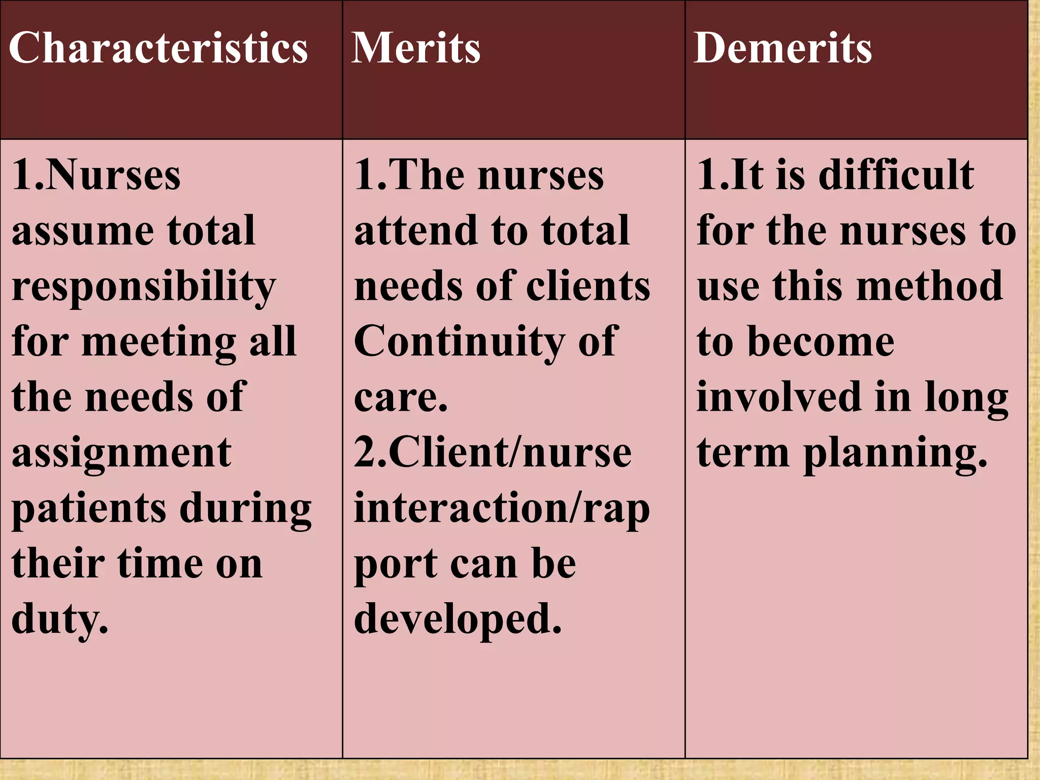 Characteristics Merits Demerits
1.Nurses
assume total
responsibility
for meeting all
the needs of
assignment
patients during
their time on
duty.
1.The nurses
attend to total
needs of clients
Continuity of
care.
2.Client/nurse
interaction/rap
port can be
developed.
1.It is difficult
for the nurses to
use this method
to become
involved in long
term planning.
 