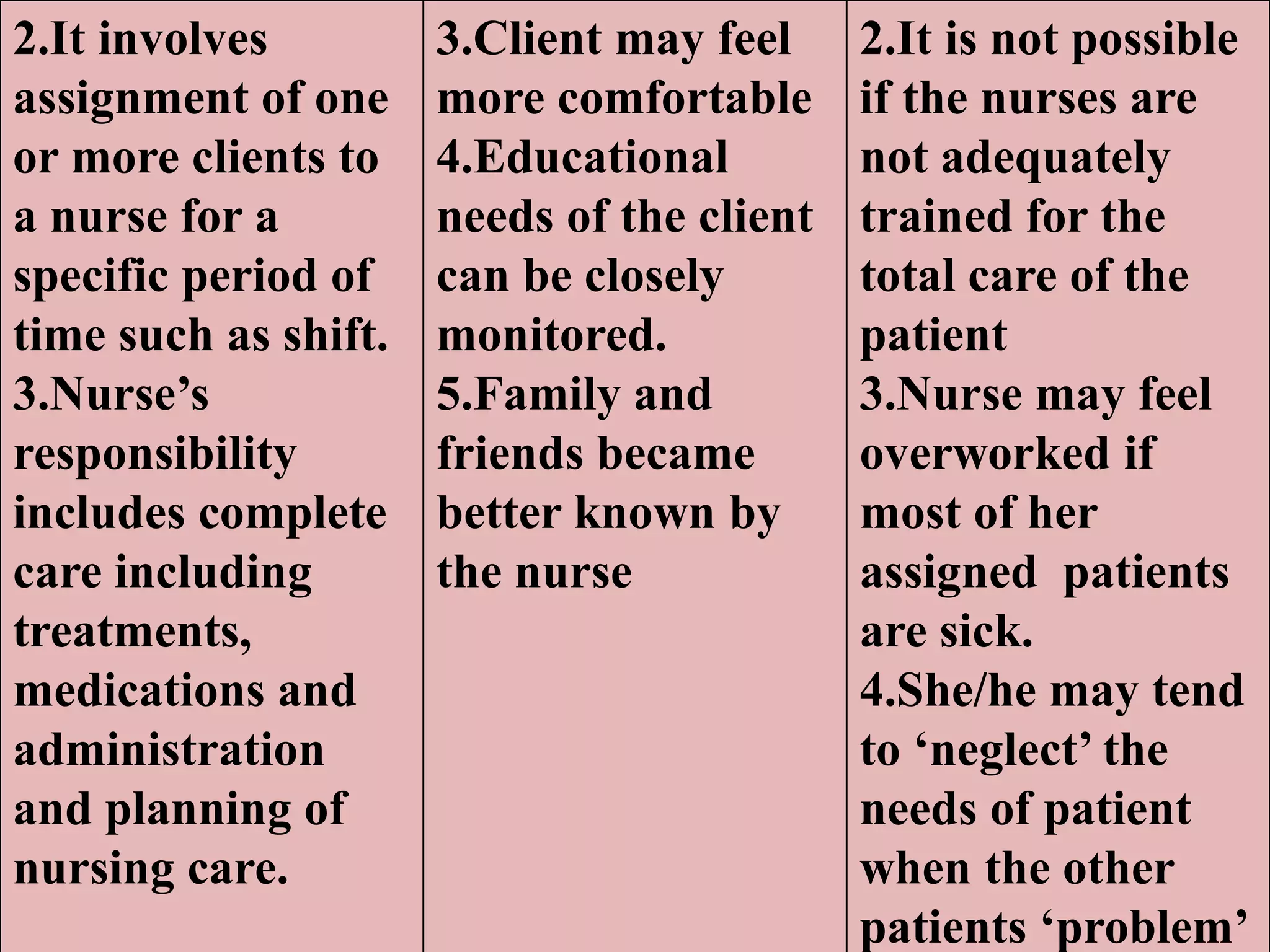2.It involves
assignment of one
or more clients to
a nurse for a
specific period of
time such as shift.
3.Nurse’s
responsibility
includes complete
care including
treatments,
medications and
administration
and planning of
nursing care.
3.Client may feel
more comfortable
4.Educational
needs of the client
can be closely
monitored.
5.Family and
friends became
better known by
the nurse
2.It is not possible
if the nurses are
not adequately
trained for the
total care of the
patient
3.Nurse may feel
overworked if
most of her
assigned patients
are sick.
4.She/he may tend
to ‘neglect’ the
needs of patient
when the other
patients ‘problem’
 