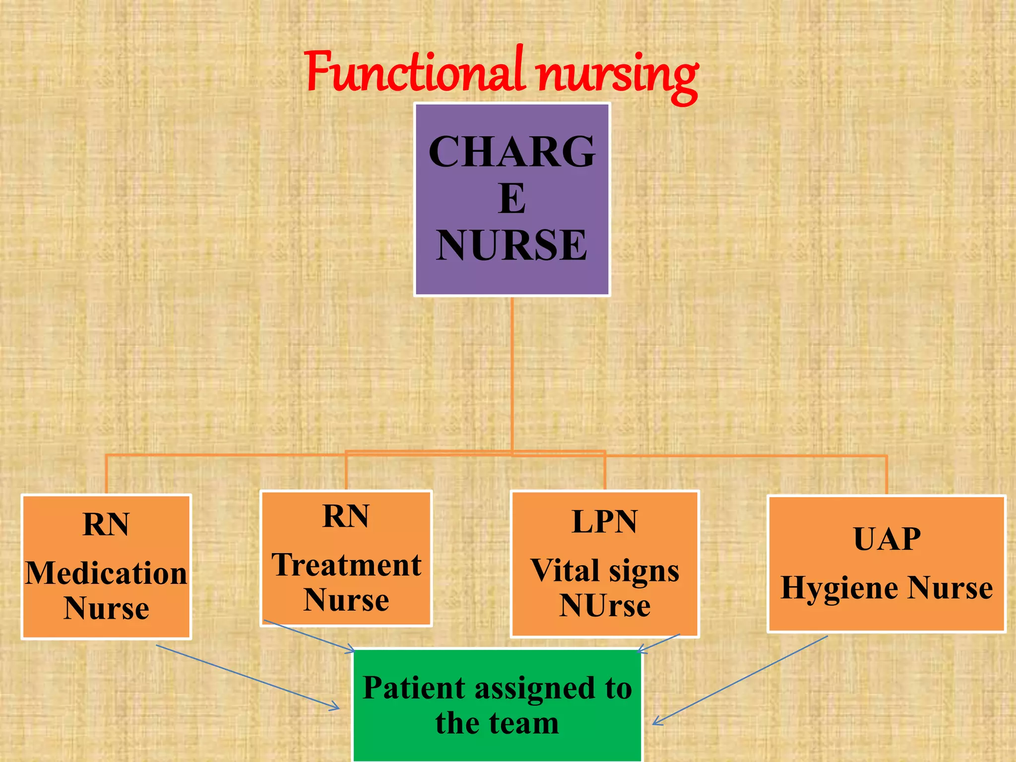 Functional nursing
CHARG
E
NURSE
RN
Medication
Nurse
RN
Treatment
Nurse
LPN
Vital signs
NUrse
UAP
Hygiene Nurse
Patient assigned to
the team
 
