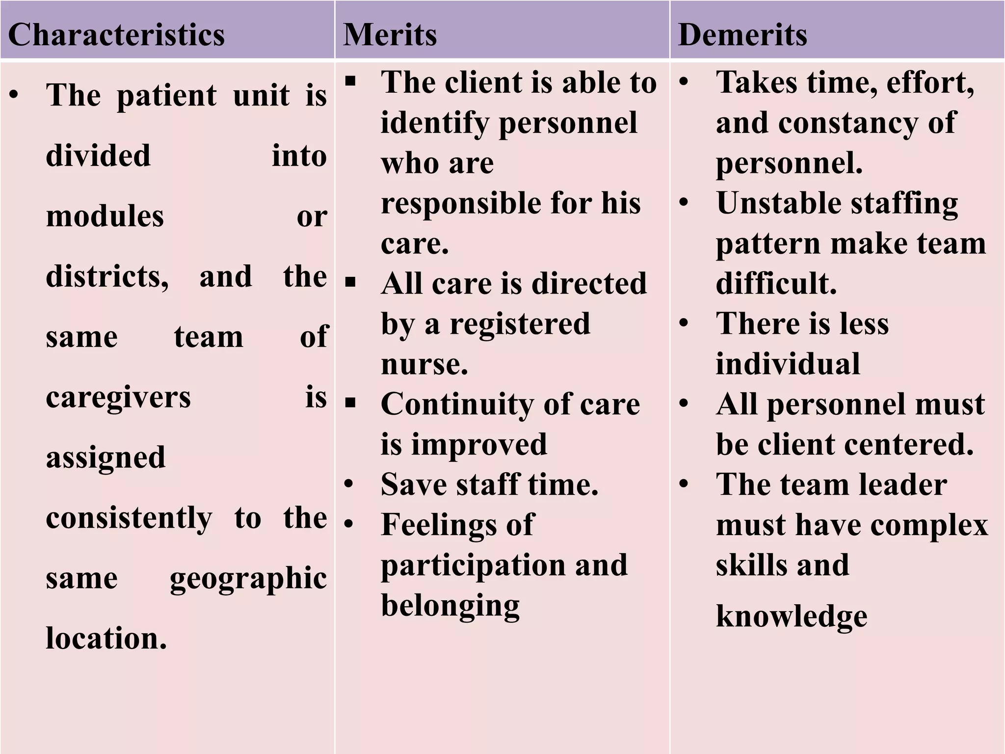 Characteristics Merits Demerits
• The patient unit is
divided into
modules or
districts, and the
same team of
caregivers is
assigned
consistently to the
same geographic
location.
 The client is able to
identify personnel
who are
responsible for his
care.
 All care is directed
by a registered
nurse.
 Continuity of care
is improved
• Save staff time.
• Feelings of
participation and
belonging
• Takes time, effort,
and constancy of
personnel.
• Unstable staffing
pattern make team
difficult.
• There is less
individual
• All personnel must
be client centered.
• The team leader
must have complex
skills and
knowledge
 