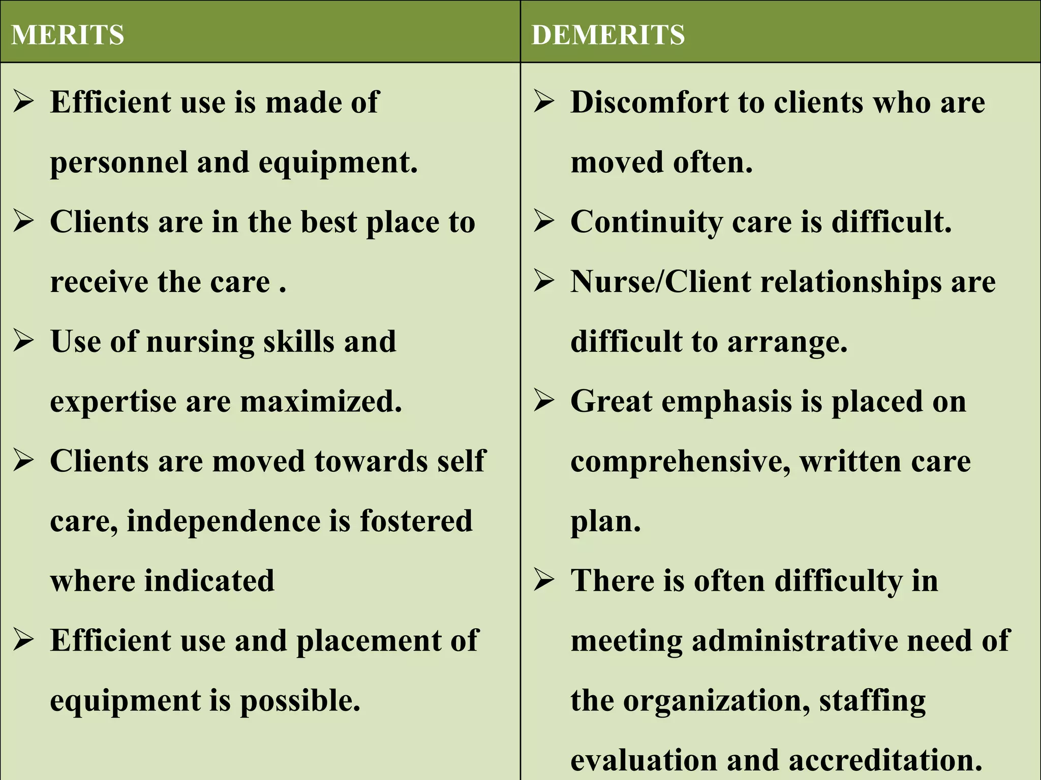 MERITS DEMERITS
 Efficient use is made of
personnel and equipment.
 Clients are in the best place to
receive the care .
 Use of nursing skills and
expertise are maximized.
 Clients are moved towards self
care, independence is fostered
where indicated
 Efficient use and placement of
equipment is possible.
 Discomfort to clients who are
moved often.
 Continuity care is difficult.
 Nurse/Client relationships are
difficult to arrange.
 Great emphasis is placed on
comprehensive, written care
plan.
 There is often difficulty in
meeting administrative need of
the organization, staffing
evaluation and accreditation.
 
