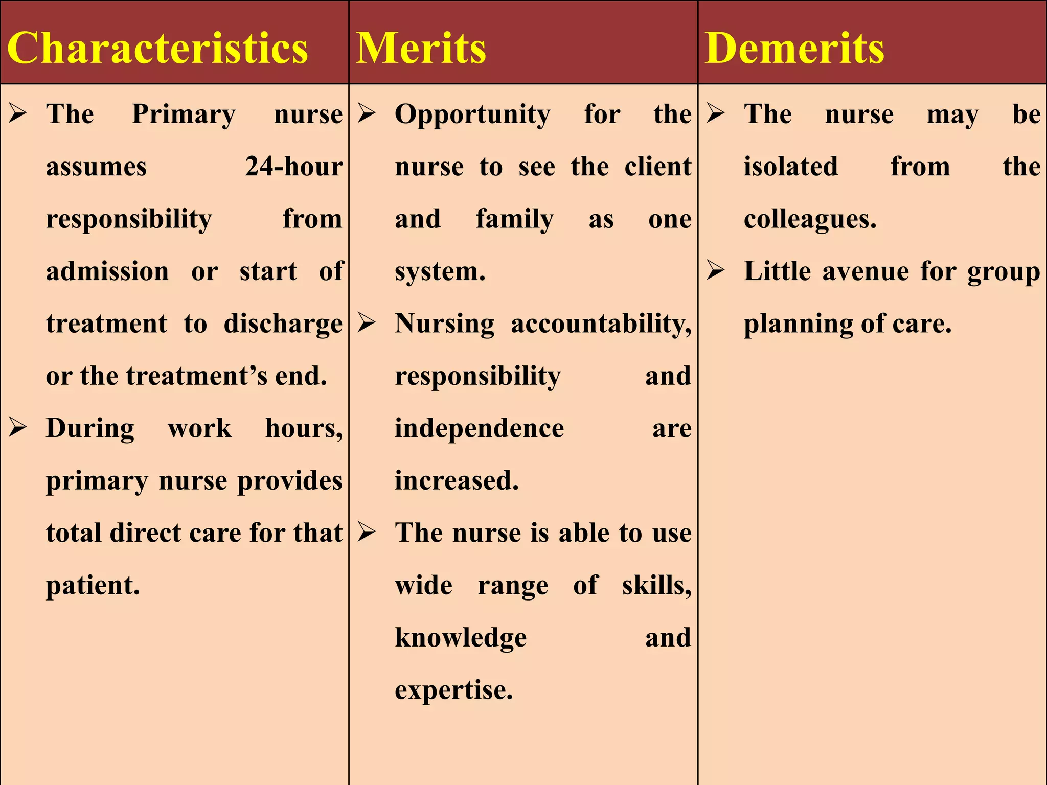 Characteristics Merits Demerits
 The Primary nurse
assumes 24-hour
responsibility from
admission or start of
treatment to discharge
or the treatment’s end.
 During work hours,
primary nurse provides
total direct care for that
patient.
 Opportunity for the
nurse to see the client
and family as one
system.
 Nursing accountability,
responsibility and
independence are
increased.
 The nurse is able to use
wide range of skills,
knowledge and
expertise.
 The nurse may be
isolated from the
colleagues.
 Little avenue for group
planning of care.
 