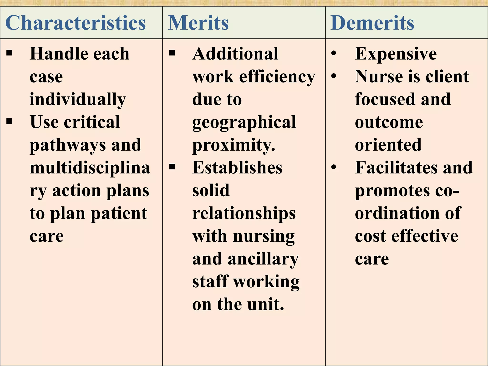 Characteristics Merits Demerits
 Handle each
case
individually
 Use critical
pathways and
multidisciplina
ry action plans
to plan patient
care
 Additional
work efficiency
due to
geographical
proximity.
 Establishes
solid
relationships
with nursing
and ancillary
staff working
on the unit.
• Expensive
• Nurse is client
focused and
outcome
oriented
• Facilitates and
promotes co-
ordination of
cost effective
care
 