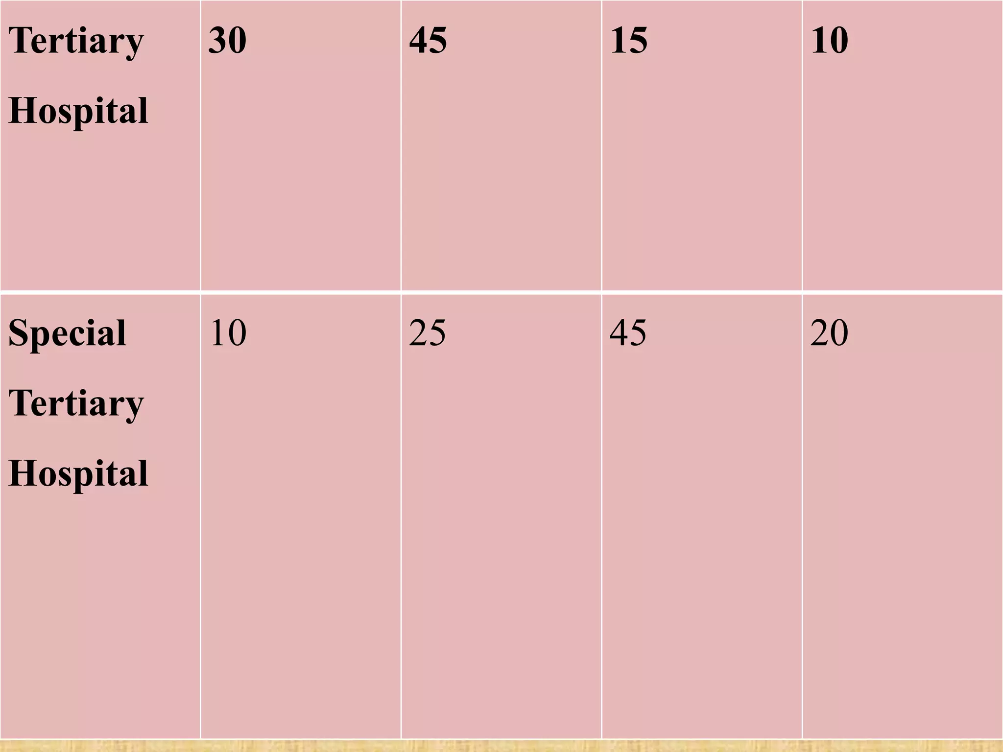 Tertiary
Hospital
30 45 15 10
Special
Tertiary
Hospital
10 25 45 20
 