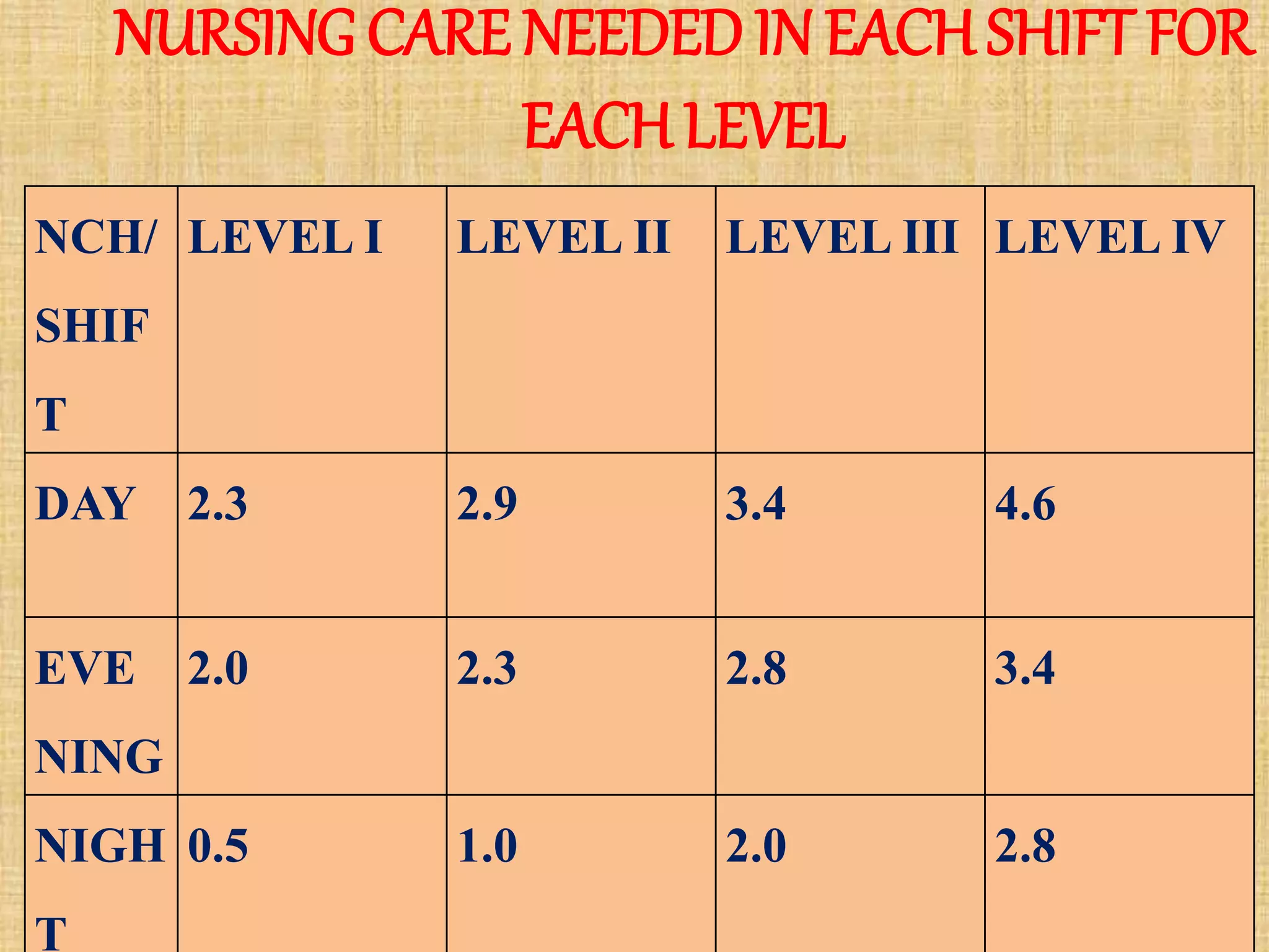NURSING CARE NEEDED IN EACHSHIFT FOR
EACH LEVEL
NCH/
SHIF
T
LEVEL I LEVEL II LEVEL III LEVEL IV
DAY 2.3 2.9 3.4 4.6
EVE
NING
2.0 2.3 2.8 3.4
NIGH
T
0.5 1.0 2.0 2.8
 
