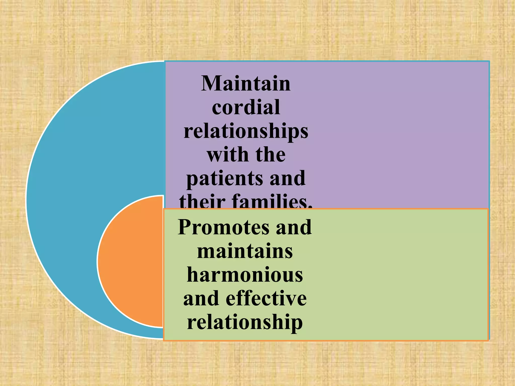Maintain
cordial
relationships
with the
patients and
their families.
Promotes and
maintains
harmonious
and effective
relationship
 