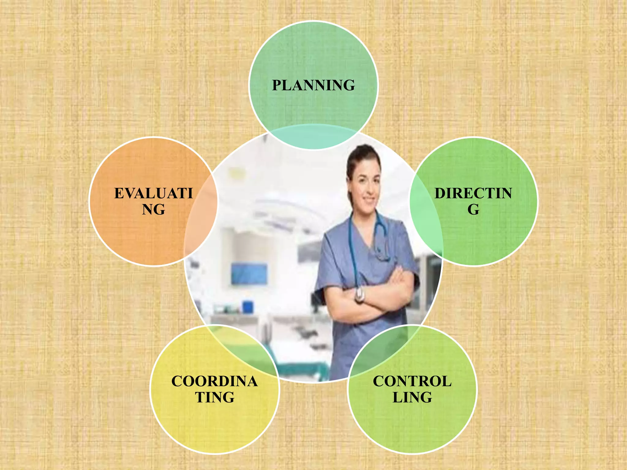 PLANNING
DIRECTIN
G
CONTROL
LING
COORDINA
TING
EVALUATI
NG
 