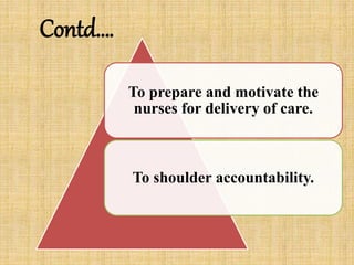 Contd….
To prepare and motivate the
nurses for delivery of care.
To shoulder accountability.
 