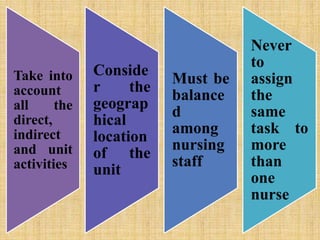 Take into
account
all the
direct,
indirect
and unit
activities
Conside
r the
geograp
hical
location
of the
unit
Must be
balance
d
among
nursing
staff
Never
to
assign
the
same
task to
more
than
one
nurse
 
