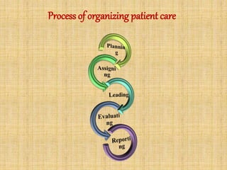 Process of organizing patient care
 