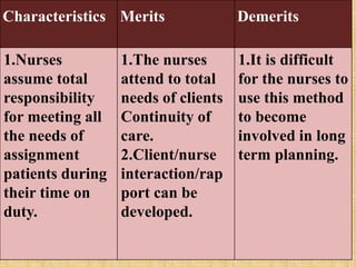 Characteristics Merits Demerits
1.Nurses
assume total
responsibility
for meeting all
the needs of
assignment
patients during
their time on
duty.
1.The nurses
attend to total
needs of clients
Continuity of
care.
2.Client/nurse
interaction/rap
port can be
developed.
1.It is difficult
for the nurses to
use this method
to become
involved in long
term planning.
 