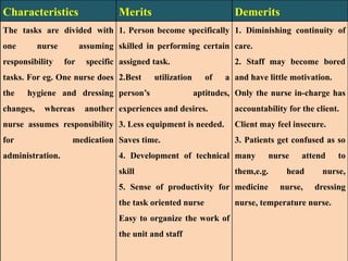 Characteristics Merits Demerits
The tasks are divided with
one nurse assuming
responsibility for specific
tasks. For eg. One nurse does
the hygiene and dressing
changes, whereas another
nurse assumes responsibility
for medication
administration.
1. Person become specifically
skilled in performing certain
assigned task.
2.Best utilization of a
person’s aptitudes,
experiences and desires.
3. Less equipment is needed.
Saves time.
4. Development of technical
skill
5. Sense of productivity for
the task oriented nurse
Easy to organize the work of
the unit and staff
1. Diminishing continuity of
care.
2. Staff may become bored
and have little motivation.
Only the nurse in-charge has
accountability for the client.
Client may feel insecure.
3. Patients get confused as so
many nurse attend to
them,e.g. head nurse,
medicine nurse, dressing
nurse, temperature nurse.
 