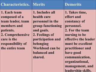 Characteristics. Merits Demerits
1. Each team
composed of a
team leader, team
members and
patients.
2. Comprehensive
care is the
responsibility of
the entire team
1. Includes all
health care
personnel in the
group functioning
and goals.
2. Feelings of
participation and
belonging
Workload can be
balanced and
shared.
1. Takes time,
effort and
constancy of
personnel.
2. For the team
nursing to be
effective the leader
must be excellent
practitioner and
have good
communication,
organizational,
management, and
leadership skills.
 