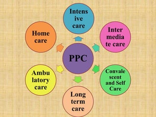 PPC
Intens
ive
care
Inter
media
te care
Convale
scent
and Self
Care
Long
term
care
Ambu
latory
care
Home
care
 
