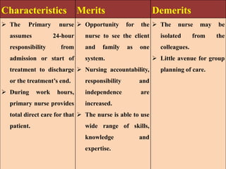Characteristics Merits Demerits
 The Primary nurse
assumes 24-hour
responsibility from
admission or start of
treatment to discharge
or the treatment’s end.
 During work hours,
primary nurse provides
total direct care for that
patient.
 Opportunity for the
nurse to see the client
and family as one
system.
 Nursing accountability,
responsibility and
independence are
increased.
 The nurse is able to use
wide range of skills,
knowledge and
expertise.
 The nurse may be
isolated from the
colleagues.
 Little avenue for group
planning of care.
 