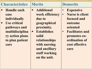 Characteristics Merits Demerits
 Handle each
case
individually
 Use critical
pathways and
multidisciplina
ry action plans
to plan patient
care
 Additional
work efficiency
due to
geographical
proximity.
 Establishes
solid
relationships
with nursing
and ancillary
staff working
on the unit.
• Expensive
• Nurse is client
focused and
outcome
oriented
• Facilitates and
promotes co-
ordination of
cost effective
care
 