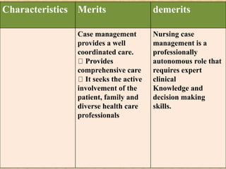 Characteristics Merits demerits
Case management
provides a well
coordinated care.
Provides
comprehensive care
It seeks the active
involvement of the
patient, family and
diverse health care
professionals
Nursing case
management is a
professionally
autonomous role that
requires expert
clinical
Knowledge and
decision making
skills.
 