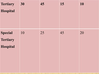 Tertiary
Hospital
30 45 15 10
Special
Tertiary
Hospital
10 25 45 20
 