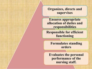 Organizes, directs and
supervises
Ensures appropriate
allocation of duties and
responsibilities
Responsible for efficient
functioning
Formulates standing
orders
Evaluates the personal
performance of the
nursing staff.
 