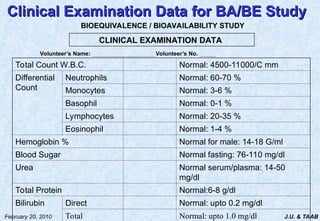 J.U. & TAAB
February 20, 2010
Clinical Examination Data
Clinical Examination Data for BA/BE Study
for BA/BE Study
BIOEQUIVALENCE / BIOAVAILABILITY STUDY
CLINICAL EXAMINATION DATA
Volunteer’s Name: …………………………………………………Volunteer’s No. ………..….
Total Count W.B.C. Normal: 4500-11000/C mm
Differential
Count
Neutrophils Normal: 60-70 %
Monocytes Normal: 3-6 %
Basophil Normal: 0-1 %
Lymphocytes Normal: 20-35 %
Eosinophil Normal: 1-4 %
Hemoglobin % Normal for male: 14-18 G/ml
Blood Sugar Normal fasting: 76-110 mg/dl
Urea Normal serum/plasma: 14-50
mg/dl
Total Protein Normal:6-8 g/dl
Bilirubin Direct Normal: upto 0.2 mg/dl
Total Normal: upto 1.0 mg/dl
 