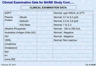 J.U. & TAAB
February 20, 2010
SGPT Normal: upto 40IU/L at 37ºC
Plasma
Protein
Albulin Normal: 3.7 to 5.3 g/dl
Globulin Normal: 2.3 to 3.6 g/dl
A/G Ratio Normal: 1 to 2.3
Alkaline Phosphate Normal : 100 to 250 IU/L
Australian Antigen (Hbs AG) Normal : Negative
HIV Normal : Negative
VDRL Normal: Non reactive
Creatinine
Cholesterol
Na+
K+
Urine R/E
Clinical Examination Data for BA/BE Study Cont…..
Clinical Examination Data for BA/BE Study Cont…..
CLINICAL EXAMINATION DATA
 