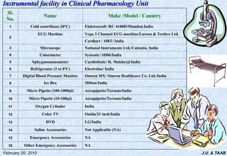 J.U. & TAAB
February 20, 2010
Instrumental facility in Clinical Pharmacology Unit
Instrumental facility in Clinical Pharmacology Unit
Sl.
No.
Name Make /Model / Country
1 Cold centrifuze(-20ºC) Elektrocraft /RC 4100D/Mumbai.India
2
ECG Machine Vega 3 Channel ECG machine/Larson & Toubro Ltd.
Cardiart / 108T/ India
3 Microscope National Instruments Ltd./Calcutta, India
4 Colorimeter Systonic/ SD06/India
5 Sphygmomanometer Cardiofonic/ H. Mukherji/India
6 Refrigerator (2 to 8ºC) Electrolus/ India
7 Digital Blood Pressure Monitor Omron MX/ Omron Healthcare Co. Ltd./India
8 Ice Box Milton/India
9 Micro Pipette (100-1000µl) Accupipette/Tarsons/India
10 Micro Pipette (10-100µl) Accupipette/Tarsons/India
11 Oxygen Cylinder India
12 Color TV Onida/21 inch/India
13 DVD LG/India
14 Saline Accessories Not Applicable (NA)
15 Emergency Accessories NA
16 Other Emergency Accessories NA
 