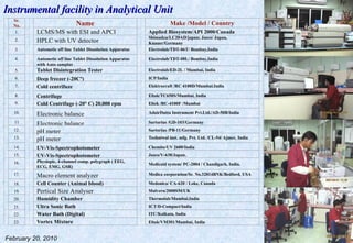 J.U. & TAAB
February 20, 2010
Instrumental facility in Analytical Unit
Instrumental facility in Analytical Unit
Sr.
No. Name Make /Model / Country
1. LCMS/MS with ESI and APCI Applied Biosystem/API 2000/Canada
2. HPLC with UV detector
Shimadzu/LC20AD/japan; Jasco/ Japan,
Knauer/Germany
3. Autometic off line Tablet Dissolution Apparatus Electrolab/TDT-06T/ Bombay,India
4. Autometic off line Tablet Dissolution Apparatus
with Auto samplar
Electrolab/TDT-08L/ Bombay,India
5. Tablet Disintegration Tester Electrolab/ED-2L / Mumbai, India
6. Deep freezer (-20Cº) ICP/India
7. Cold centrifuze Elektrocraft /RC 4100D/Mumbai.India
8. Centrifuge Eltak/TC650S/Mumbai, India
9. Cold Centrifuge (-20° C) 20,000 rpm Eltek /RC-4100F /Mumbai
10. Electronic balance AdairDutta Instrument Pvt.Ltd./AD-50B/India
11 Electronic balance Sartorius /GD-103/Germany
12. pH meter Sartorius /PB-11/Germany
13. pH meter Toshniwal inst. mfg. Pvt. Ltd. /CL-54/ Ajmer, India
14. UV-Vis-Spectrophotometer Chemito/UV 2600/India
15. UV-Vis-Spectrophotometer Jasco/V-630/Japan.
16. Physiopic, 4-channel comp. polygraph ( EEG,
ECG, EMG, GSR)
Medicaid system/ PC-2004 / Chandigarh, India.
17. Macro element analyzer Medica corporation/Sr. No.32814BNK/Bedford, USA
18. Cell Counter (Animal blood) Medonica/ CA-620 / Loke, Canada
19. Pertical Size Analyser Malvern/2000SM/UK
20. Humidity Chamber Thermolab/Mumbai,India
21. Ultra Sonic Bath ICT/D-Compact/India
22. Water Bath (Digital) ITC/Kolkata, India
23. Vortex Mixture Eltak/VM301/Mumbai, India
 