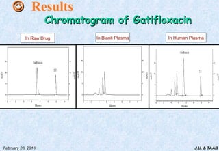 J.U. & TAAB
February 20, 2010

 Results
Chromatogram of Gatifloxacin
Chromatogram of Gatifloxacin
In Blank Plasma In Human Plasma
In Raw Drug
 
