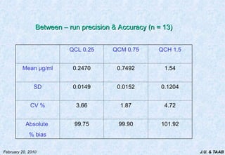 J.U. & TAAB
February 20, 2010
Between – run precision & Accuracy (n = 13)
Between – run precision & Accuracy (n = 13)
QCL 0.25 QCM 0.75 QCH 1.5
Mean µg/ml 0.2470 0.7492 1.54
SD 0.0149 0.0152 0.1204
CV % 3.66 1.87 4.72
Absolute
% bias
99.75 99.90 101.92
 