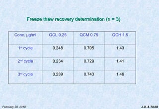 J.U. & TAAB
February 20, 2010
Freeze thaw recovery determination (n = 3)
Freeze thaw recovery determination (n = 3)
Conc. µg/ml QCL 0.25 QCM 0.75 QCH 1.5
1st
cycle 0.248 0.705 1.43
2nd
cycle 0.234 0.729 1.41
3rd
cycle 0.239 0.743 1.46
 