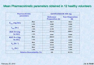 J.U. & TAAB
February 20, 2010
Mean Pharmacokinetic parameters obtained in 12 healthy volunteers
Mean Pharmacokinetic parameters obtained in 12 healthy volunteers
Pharmacokinetic
parameters
GATIFLOXACIN 400 mg
Reference
Preparation (A)
Test Preparation
(B)
Cmax
(ng./ml.)
Mean 463.7 452.3
 S.D. 0.383 0.546
tmax
(hr.)
Mean 1.917 1.917
 S.D. 0.195 0.417
AUC 0-t (ng.
hr./ml.)
Mean 2715.2 2599.1
 S.D. 2.061 2.630
AUC 0- (ng.
hr./ml.)
Mean 3832.9 3437.1
 S.D. 2.508 3.089
kel
(hr.-1
)
Mean 0.065 0.078
 S.D. 0.012 0.016
t1/2
(hr.)
Mean 11.015 9.268
 S.D. 1.820 1.974
Relative Bioavailability (%) 100 95.72%
 
