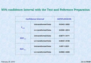 J.U. & TAAB
February 20, 2010
90% confidence Interval with the Test and Reference Preparation
90% confidence Interval with the Test and Reference Preparation
Confidence Interval GATIFLOXACIN
Cmax
Untransformed Data 0.8343-1.0052
Ln transformed Data 0.8358-1.0014
AUC 0-t
Untransformed Data 0.8877-1.0171
Ln transformed Data 0.8844-1.0148
AUC 0-
Untransformed Data 0.857-1.0231
Ln transformed Data 0.8566-1.0206
 