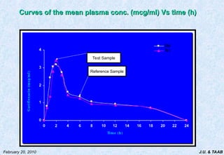 J.U. & TAAB
February 20, 2010
Curves of the mean plasma conc. (mcg/ml) Vs time (h)
Curves of the mean plasma conc. (mcg/ml) Vs time (h)
Test Sample
Reference Sample
 