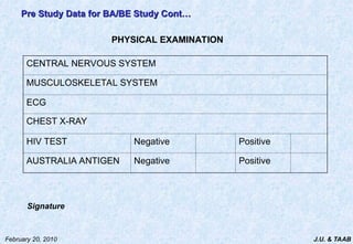 J.U. & TAAB
February 20, 2010
CENTRAL NERVOUS SYSTEM
MUSCULOSKELETAL SYSTEM
ECG
CHEST X-RAY
HIV TEST Negative Positive
AUSTRALIA ANTIGEN Negative Positive
PHYSICAL EXAMINATION
Pre Study Data for BA/BE Study Cont…
Pre Study Data for BA/BE Study Cont…
Signature
 