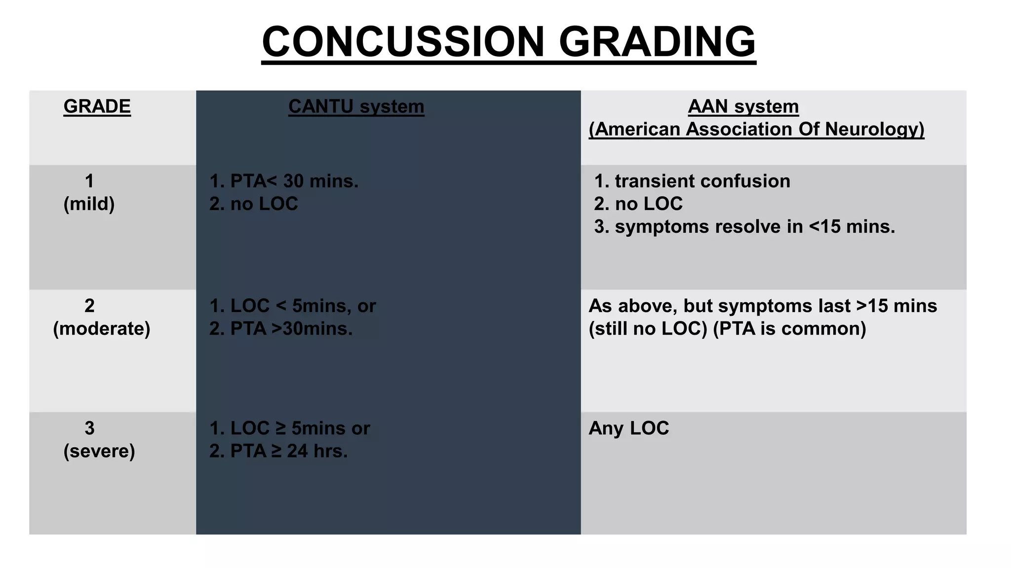 Moderate Concussion Seminar on head injury | PPTX