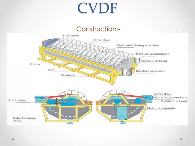 Vdf Process Screwfix Process Seminar on ceramic vacuum disc filter(CVDF) | PPTX