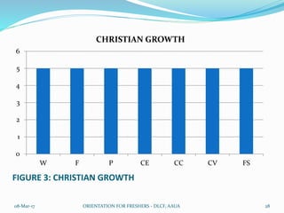 FIGURE 3: CHRISTIAN GROWTH
08-Mar-17 ORIENTATION FOR FRESHERS - DLCF, AAUA 28
0
1
2
3
4
5
6
W F P CE CC CV FS
CHRISTIAN GROWTH
 
