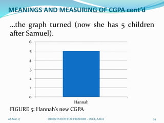 MEANINGS AND MEASURING OF CGPA cont’d
…the graph turned (now she has 5 children
after Samuel).
FIGURE 5: Hannah’s new CGPA
08-Mar-17 ORIENTATION FOR FRESHERS - DLCF, AAUA 34
0
1
2
3
4
5
6
Hannah
 